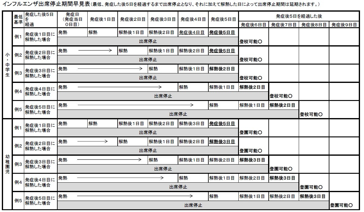 インフルエンザによる出席停止について(早見表)